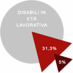 Percentuali_Dati